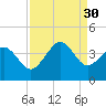 Holden Beach tide chart for Saturday, August 30, 2025