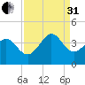 Holden Beach tide chart for Sunday, August 31, 2025