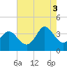 Holden Beach tide chart for Sunday, August 3, 2025