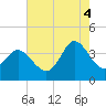 Holden Beach tide chart for Monday, August 4, 2025