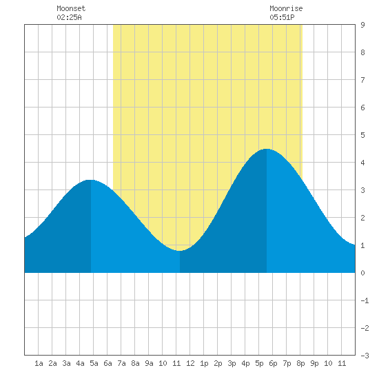 Holden Beach tide chart for Tuesday, August 5, 2025