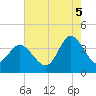 Holden Beach tide chart for Tuesday, August 5, 2025