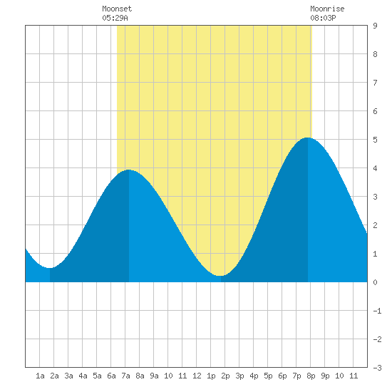 Holden Beach tide chart for Friday, August 8, 2025