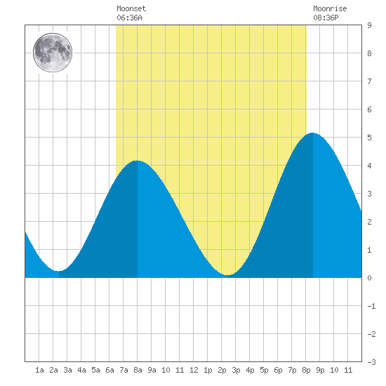 Holden Beach tide chart for Saturday, August 9, 2025