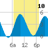 Holden Beach tide chart for Wednesday, September 10, 2025