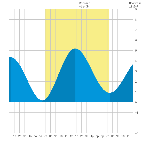 Holden Beach tide chart for Saturday, September 13, 2025