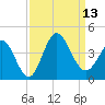 Holden Beach tide chart for Saturday, September 13, 2025
