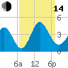 Holden Beach tide chart for Sunday, September 14, 2025
