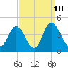 Holden Beach tide chart for Thursday, September 18, 2025