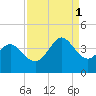 Holden Beach tide chart for Monday, September 1, 2025