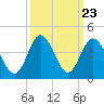 Holden Beach tide chart for Tuesday, September 23, 2025