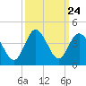 Holden Beach tide chart for Wednesday, September 24, 2025
