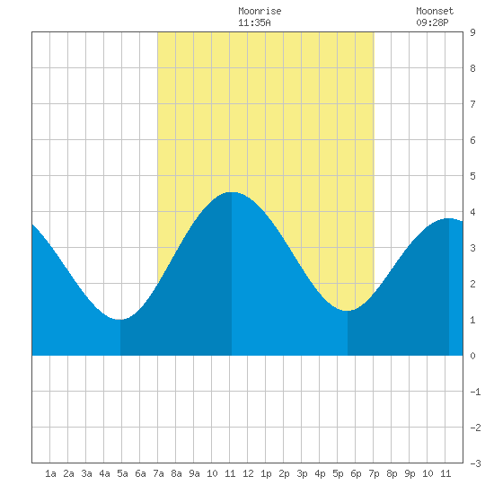 Holden Beach tide chart for Friday, September 26, 2025