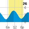 Holden Beach tide chart for Friday, September 26, 2025