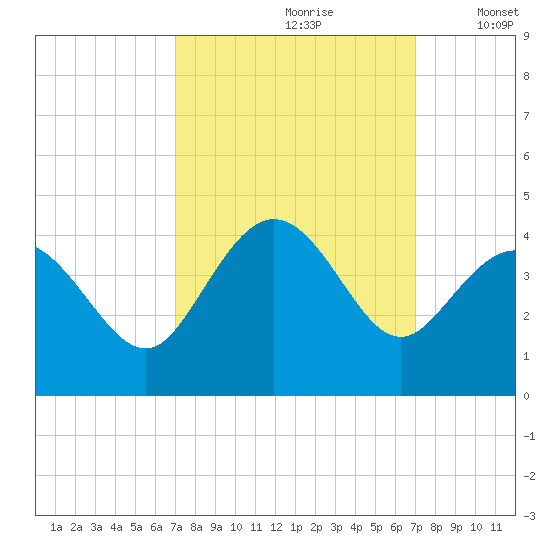 Holden Beach tide chart for Saturday, September 27, 2025