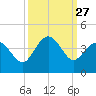 Holden Beach tide chart for Saturday, September 27, 2025