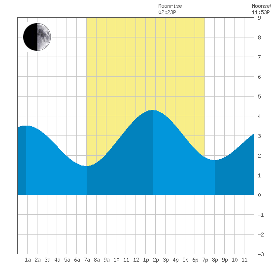 Holden Beach tide chart for Monday, September 29, 2025
