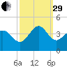 Holden Beach tide chart for Monday, September 29, 2025