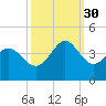 Holden Beach tide chart for Tuesday, September 30, 2025