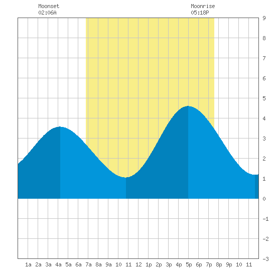 Holden Beach tide chart for Wednesday, September 3, 2025