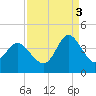Holden Beach tide chart for Wednesday, September 3, 2025