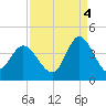 Holden Beach tide chart for Thursday, September 4, 2025