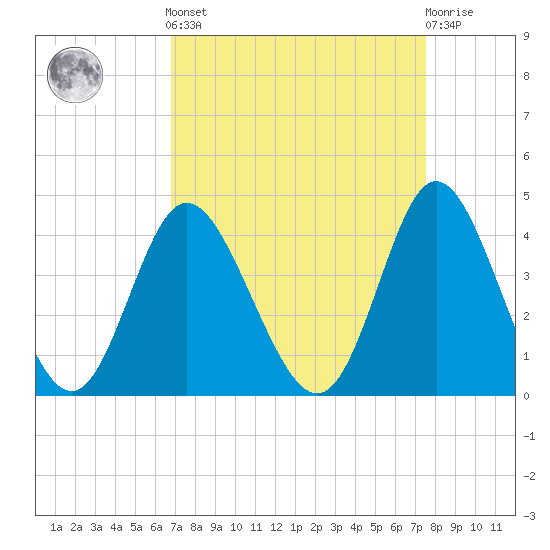 Holden Beach tide chart for Sunday, September 7, 2025