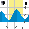 Holden Beach tide chart for Monday, October 13, 2025