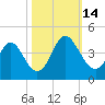 Holden Beach tide chart for Tuesday, October 14, 2025