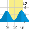 Holden Beach tide chart for Friday, October 17, 2025