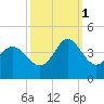 Holden Beach tide chart for Wednesday, October 1, 2025