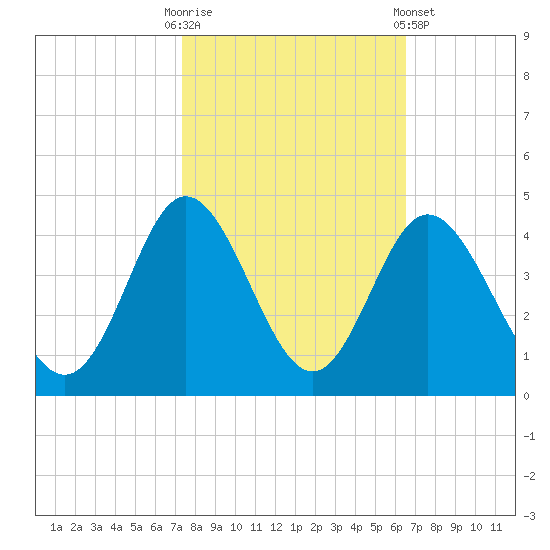 Holden Beach tide chart for Monday, October 20, 2025