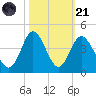 Holden Beach tide chart for Tuesday, October 21, 2025