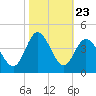 Holden Beach tide chart for Thursday, October 23, 2025