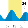 Holden Beach tide chart for Friday, October 24, 2025