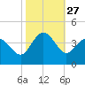 Holden Beach tide chart for Monday, October 27, 2025