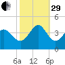 Holden Beach tide chart for Wednesday, October 29, 2025