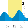Holden Beach tide chart for Thursday, October 2, 2025