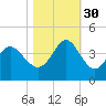 Holden Beach tide chart for Thursday, October 30, 2025