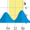 Holden Beach tide chart for Friday, October 3, 2025