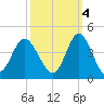 Holden Beach tide chart for Saturday, October 4, 2025