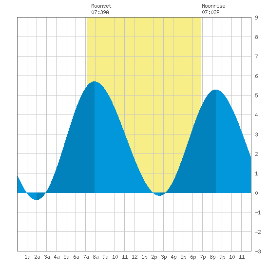 Holden Beach tide chart for Tuesday, October 7, 2025