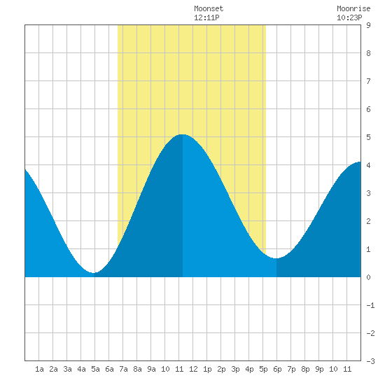 Holden Beach tide chart for Monday, November 10, 2025