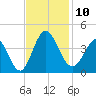 Holden Beach tide chart for Monday, November 10, 2025