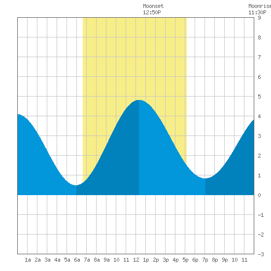 Holden Beach tide chart for Tuesday, November 11, 2025