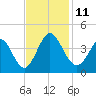 Holden Beach tide chart for Tuesday, November 11, 2025