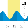 Holden Beach tide chart for Thursday, November 13, 2025