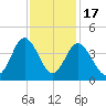 Holden Beach tide chart for Monday, November 17, 2025