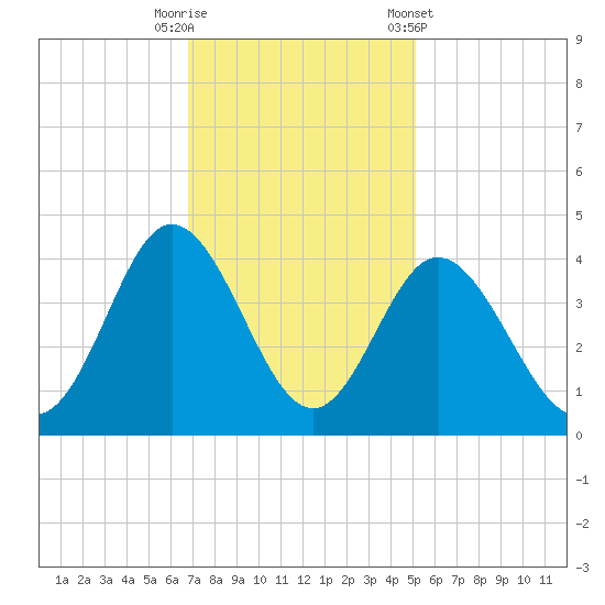 Holden Beach tide chart for Tuesday, November 18, 2025