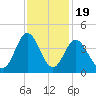 Holden Beach tide chart for Wednesday, November 19, 2025